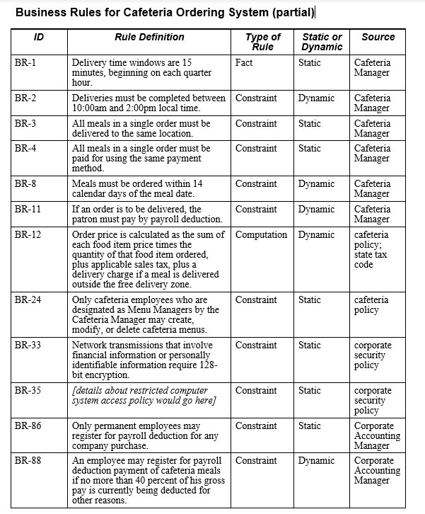 Business Rules for Cafeteria Ordering System (partial) SE Goldmine